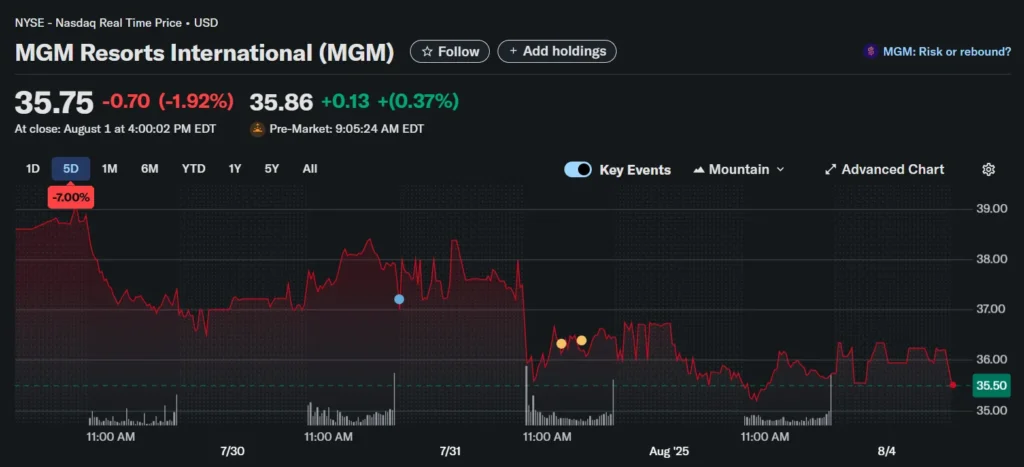 8월 1일 MGM 주가